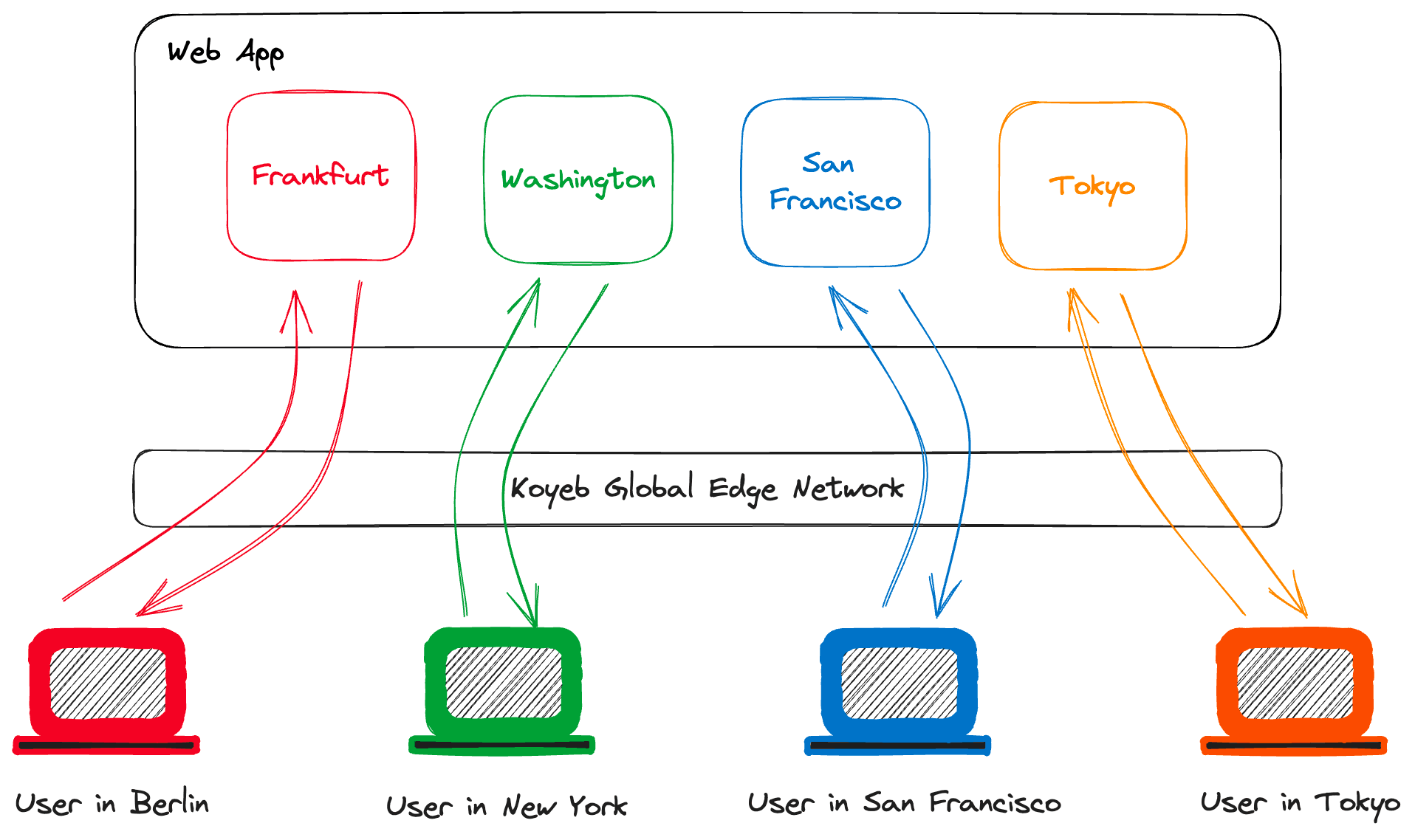 4 regions deployment traffic