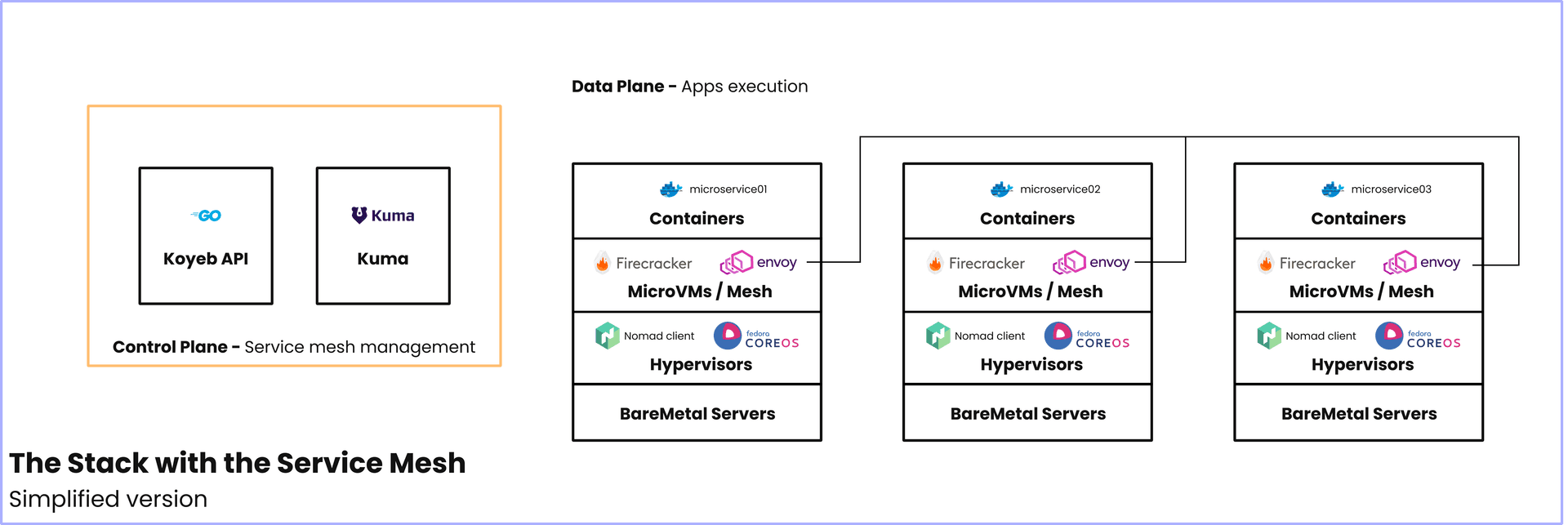 Koyeb Serverless Stack Ultra Simplified with Mesh