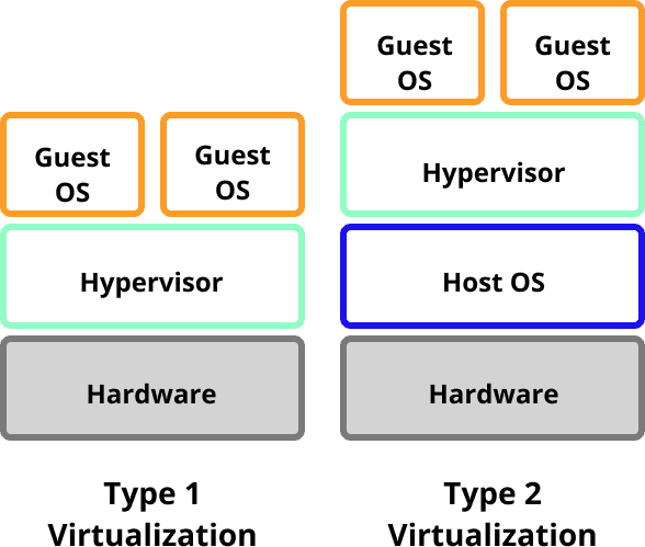 Types of Hypervisors